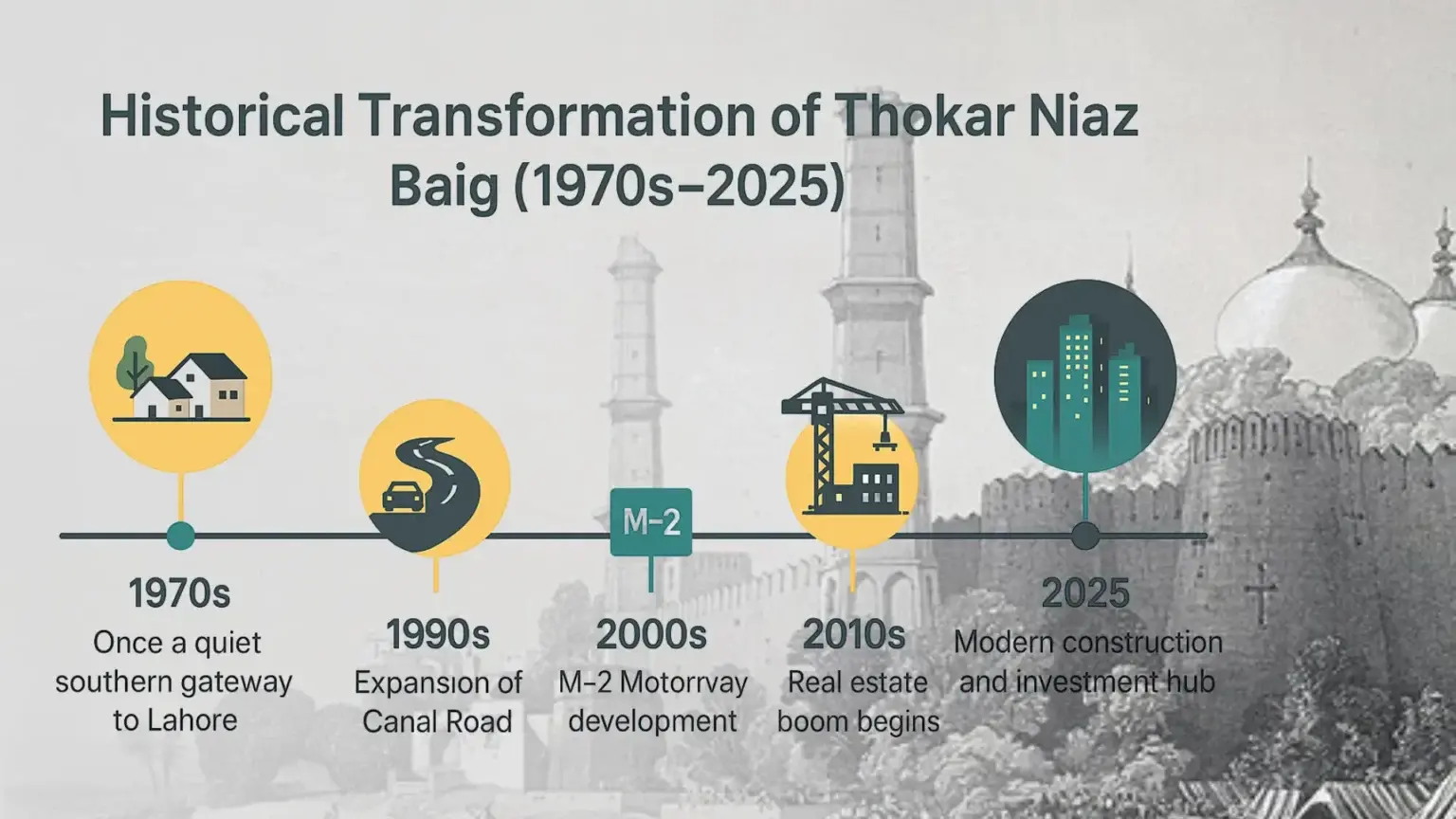 Historical overview of thokar niaz baig - gharhub